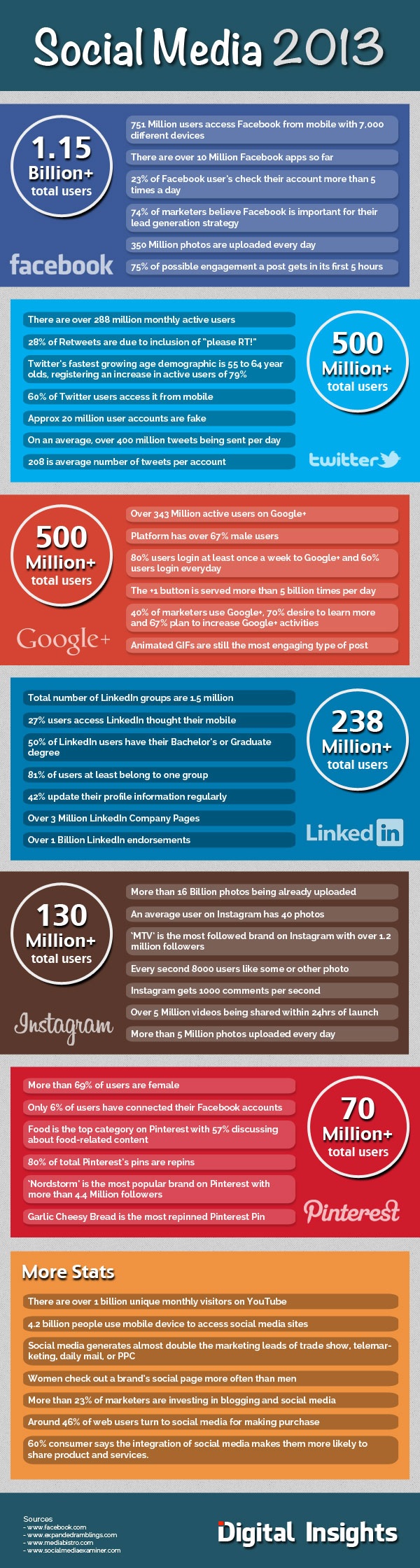 Cifras y Estadísticas de las Redes Sociales 2013