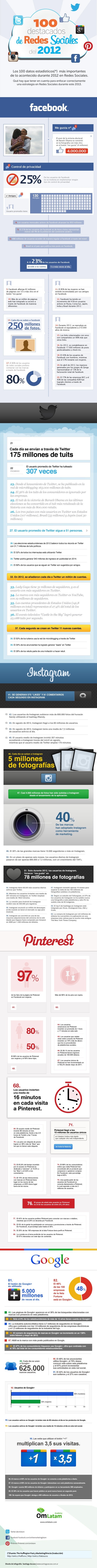 Estadísticas de Redes Sociales 2012