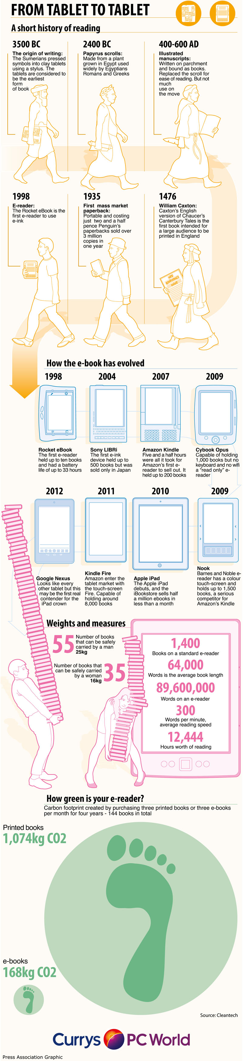 Evolución de las Tablets