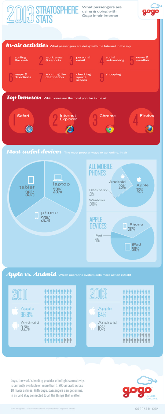 Apple, los dispositivos mas usados en el acceso a internet
