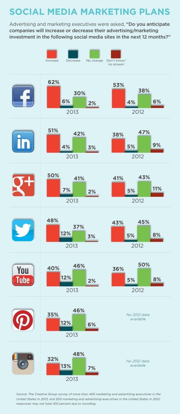 Cómo esperan incrementar el gasto en Social Media