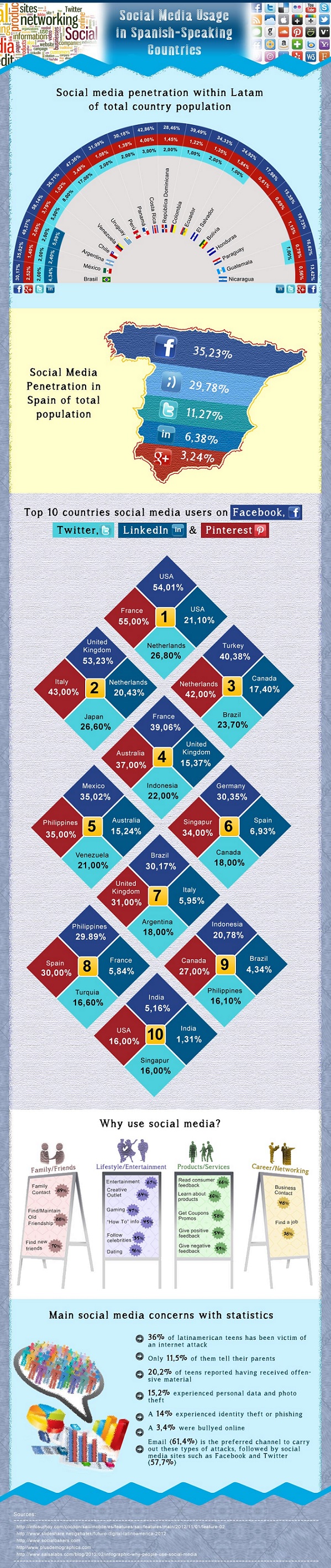 ¿Como se usan las Redes Sociales en los países de habla hispana?