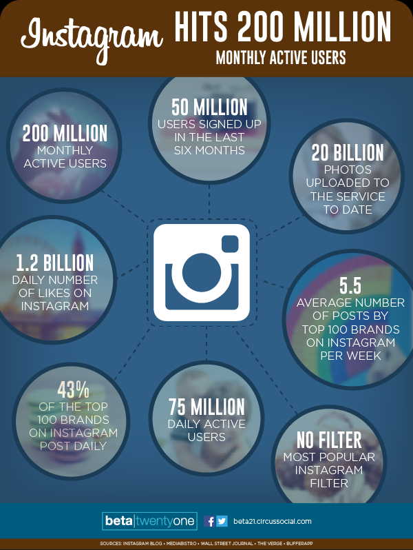 Instagram y sus 200 millones de usuarios