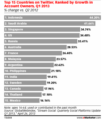 paises-top-twitter-q1-2013