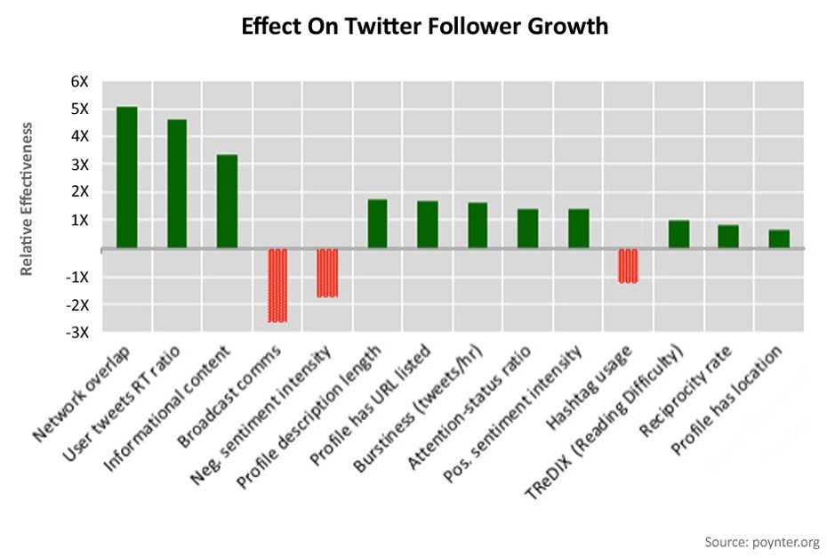 Seguidores Twitter